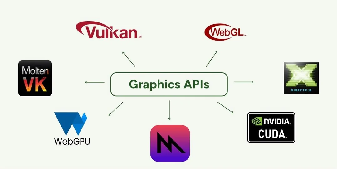 Diagram about several graphics technologies